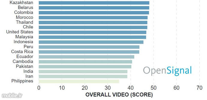 OpenSignal State of Mobile Video Report